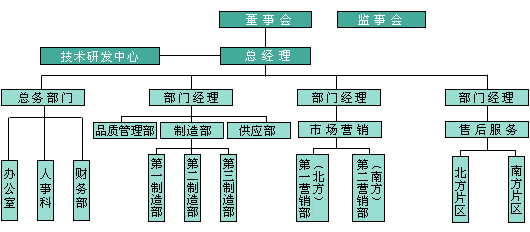 萬(wàn)美濾油機(jī)公司組織機(jī)構(gòu)圖